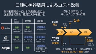6月
三種の神器活用によるコスト改善
無料利用開始～ビジネス規模に応じた
従量課金で開発・運用コストを最小化
7月
クレカ決済による
キャッシュフロー改善
月初：
請求
翌週：入金SaaS
売上
翌月：
出金
（カード
引落し）
AWS等
クラウド
利用料
素早い入金処理と入金～出金の時間差が
キャッシュフロー改善に貢献
プロト
開発期
開発期 運用期
無料
(freeプラン)
※機能制限有り
無料
(freeプラン)
※機能制限有り
無料 無料
従量課金
（決済手数料：最大
3.6％ ＋サービス
利用料：0.4%)
従量課金
(MAUベース)
従量課金
(コンテナ or
MAUベース）
従量課金
(コンテナ or
MAUベース）
月末：
〆
5月
無料
(freeプラン)
※機能制限有り
 
