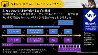Twitter:
@yugoes1021
Facebook:
yugoes1021
LinkedIn:
yugoes1021
2．セッションリストを作成するまでの経緯
実際はオンライン開催でオンデマンドであるからこそ、一覧性に富
み、検索可能なセッションリストが必要だったとわかりました
#WindowsGirls2020Summer
イベント当日まで
イベント認知
セッション内容
から参加検討
申込
イベント認知
セッション内容
から参加検討
申込
イベント開始
参加
参加
オフライン
オンライン セッションリスト必要
セッションリスト必要
どのセッション？
どのセッション？オンデマンド： いつ見るかが自由。隙間時間で視聴
ライブ配信： 視聴セッションはひとつとは限らず
 