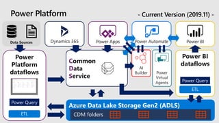 Power BI
dataflows
Power Platform
Power Automate Power BI
Common
Data
Service
Dynamics 365
Azure Data Lake Storage Gen2 (ADLS)
Power Apps
Power Query
- Current Version (2019.11) -
Power
Platform
dataflows
Power Query
Data Sources
AI
Builder Power
Virtual
Agents
 