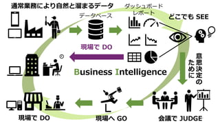 データベース
ダッシュボード
レポート
会議で JUDGE現場へ GO
Business Intelligence
現場で DO
意
思
決
定
の
た
め
に
通常業務により自然と溜まるデータ
どこでも SEE
現場で DO
24
 