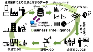 データベース
ダッシュボード
レポート
会議で JUDGE現場へ GO
Business Intelligence
現場で DO
意
思
決
定
の
た
め
に
通常業務により自然と溜まるデータ
どこでも SEE
Artificial
Intelligence
26
 