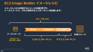 © 2020, Amazon Web Services, Inc. or its Affiliates.
20
EC2 Image Builder イメージレシピ
イメージレシピは作成するイメージの設計書です。
ソースイメージと、それに適用するコンポーネントを定義します。
Build Validate Test
ビルドコンポーネント テストコンポーネント
ソースイメージ 作成イメージ
イメージレシピ
OSイメージ,
カスタマーAMI
 