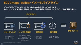 © 2020, Amazon Web Services, Inc. or its Affiliates.
21
EC2 Image Builder イメージパイプライン
イメージレシピ インフラの設定 配布設定
作成イメージ
パイプライン
実行契機
イメージパイプラインは、イメージ作成を自動化するための設定です。
レシピ、インフラの設定、配布設定と、それを実行する契機をパイプラインとして定義します。
インスタンスタイプ,
サブネット,
セキュリティグループ,
ログ出力など
リージョン、
アカウント
ソースイメージ,
コンポーネント
手動 もしくは
スケジュール実行
 