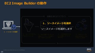 © 2020, Amazon Web Services, Inc. or its Affiliates.
23
１．ソースイメージを選択
２．イメージにソフトウェ
アなどをインストール
３．AWS提供テストもしくは
定義したテンプレートを実行し
イメージをセキュアにする
４．AWS提供テストも
しくは定義したテストを
実行する
５．作成イメージを
指定のAWSリージョン
/アカウントに配布
EC2 Image Builder の動作
自動化されたパイプライン
１．ソースイメージを選択
ソースイメージを選択します
 