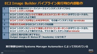 © 2020, Amazon Web Services, Inc. or its Affiliates.
28
EC2 Image Builder パイプライン実行時の内部動作
１ レシピで定義されたソースイメージとインスタンスタイプから
EC2インスタンスが起動
２ EC2インスタンスにレシピで指定したビルドコンポーネントがダウンロードされ、
EC2インスタンス上で実行
３ EC2インスタンスが停止しAMIが作られ、その後インスタンスは terminate
４ 作成されたAMIからEC2インスタンスを起動
５ EC2インスタンスにレシピで指定したテストコンポーネントがダウンロードされ、
EC2インスタンス上で実行される。テスト後インスタンスはterminate
６ 上記の工程が正常に終了すると、
Output images の Status が「Available」になり完了
実行制御はAWS Systems Manager Automation によって行われている
 