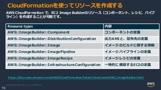 © 2020, Amazon Web Services, Inc. or its Affiliates.
70
CloudFormationを使ってリソースを作成する
AWS CloudFormation で、EC2 Image Builderのリソース（コンポーネント、レシピ、パイプ
ライン）を作成することが可能です。
Resource types 内容
AWS::ImageBuilder::Component コンポーネントの定義
AWS::ImageBuilder::DistributionConfiguration 出力AMIと、配布先の定義
AWS::ImageBuilder::Image イメージのビルドに関する情報
AWS::ImageBuilder::ImagePipeline イメージパイプラインの定義
AWS::ImageBuilder::ImageRecipe イメージレシピの定義
AWS::ImageBuilder::InfrastructureConfiguration 一時的に構築するEC2の定義
https://docs.aws.amazon.com/AWSCloudFormation/latest/UserGuide/AWS_ImageBuilder.html
 