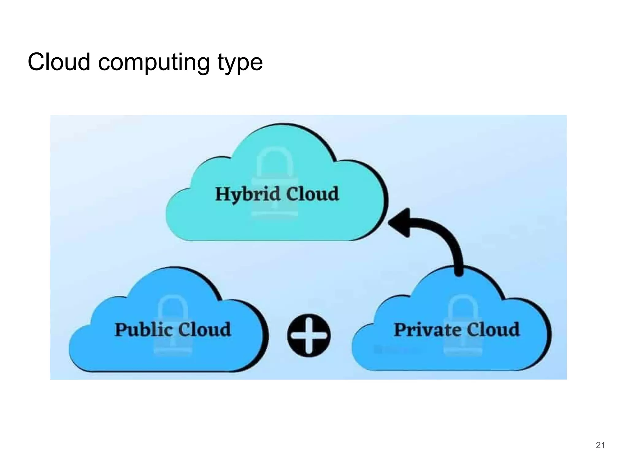Cloud computing type
21
 