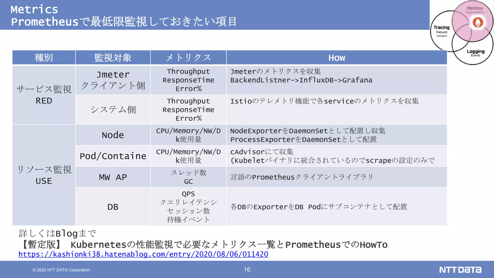 © 2020 NTT DATA Corporation 16
Metrics
Prometheusで最低限監視しておきたい項目
詳しくはBlogまで
【暫定版】 Kubernetesの性能監視で必要なメトリクス一覧とPrometheusでのHowTo
https://kashionki38.hatenablog.com/entry/2020/08/06/011420
種別 監視対象 メトリクス How
サービス監視
RED
Jmeter
クライアント側
Throughput
ResponseTime
Error%
Jmeterのメトリクスを収集
BackendListner->InfluxDB->Grafana
システム側
Throughput
ResponseTime
Error%
Istioのテレメトリ機能で各serviceのメトリクスを収集
リソース監視
USE
Node
CPU/Memory/NW/D
k使用量
NodeExporterをDaemonSetとして配置し収集
ProcessExporterをDaemonSetとして配置
Pod/Containe
CPU/Memory/NW/D
k使用量
cAdvisorにて収集
(Kubeletバイナリに統合されているのでscrapeの設定のみで
MW AP
スレッド数
GC
言語のPrometheusクライアントライブラリ
DB
QPS
クエリレイテンシ
セッション数
待機イベント
各DBのExporterをDB Podにサブコンテナとして配置
 