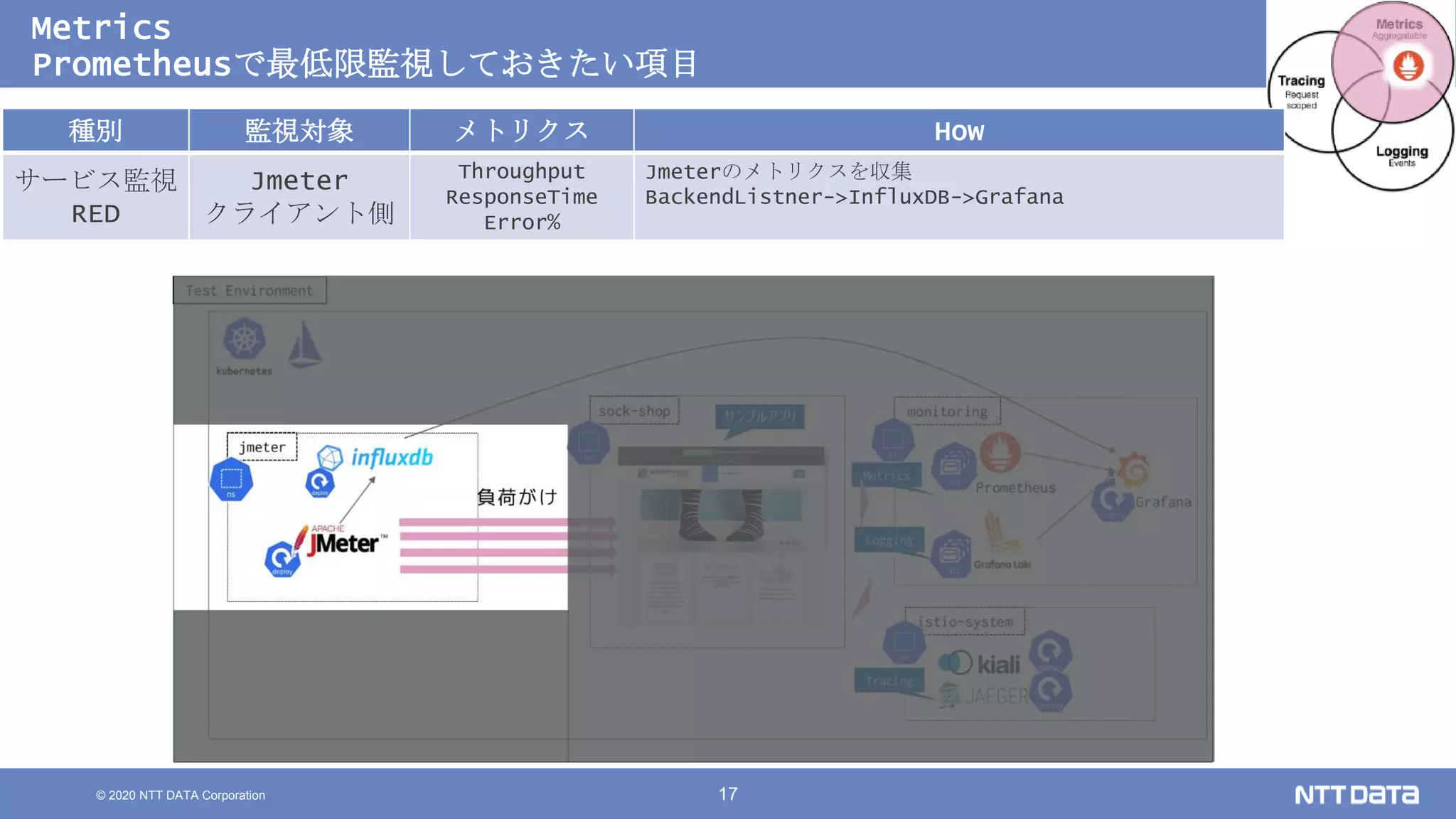 © 2020 NTT DATA Corporation 17
Metrics
Prometheusで最低限監視しておきたい項目
種別 監視対象 メトリクス How
サービス監視
RED
Jmeter
クライアント側
Throughput
ResponseTime
Error%
Jmeterのメトリクスを収集
BackendListner->InfluxDB->Grafana
 