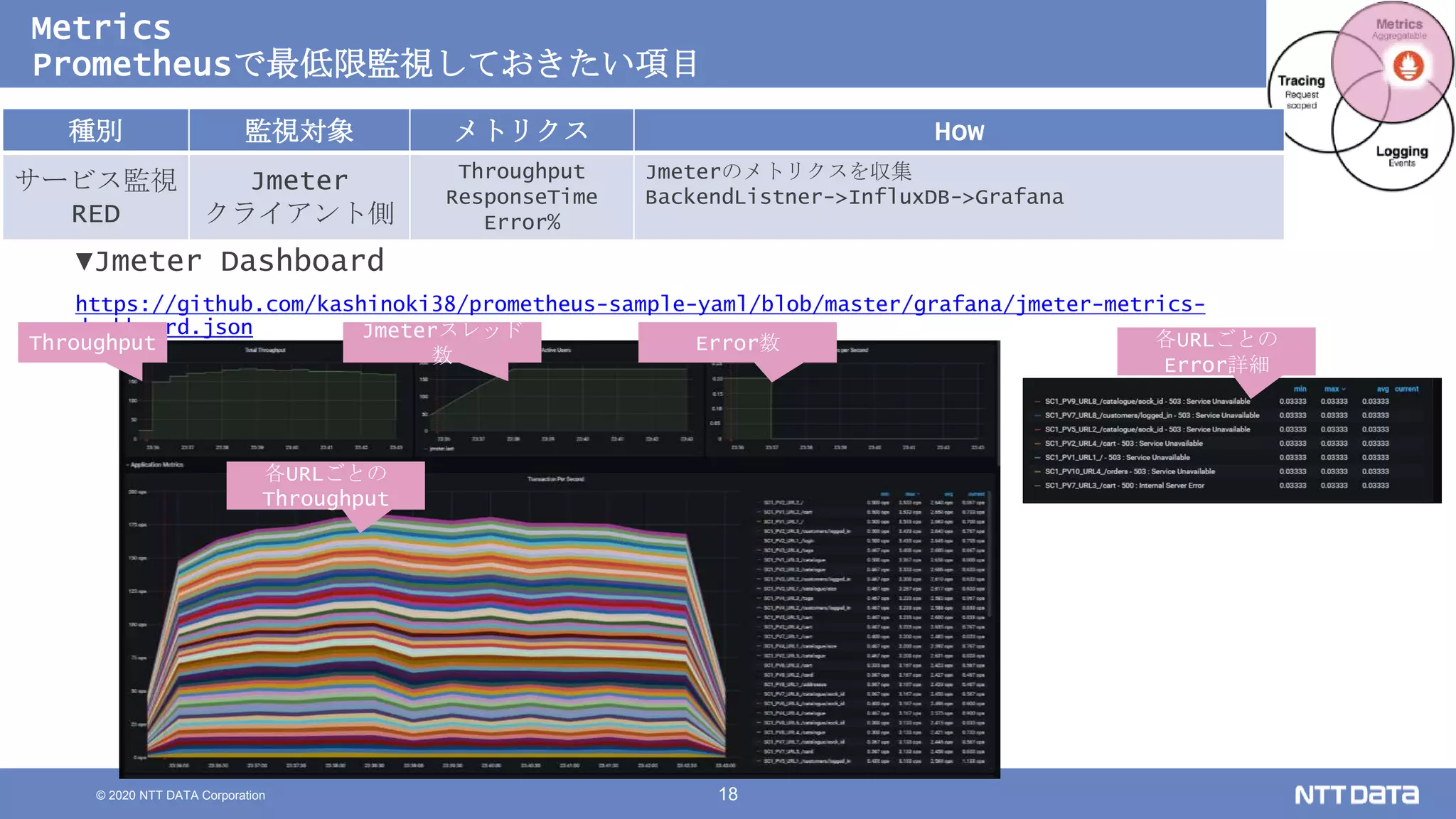 © 2020 NTT DATA Corporation 18
Metrics
Prometheusで最低限監視しておきたい項目
▼Jmeter Dashboard
https://github.com/kashinoki38/prometheus-sample-yaml/blob/master/grafana/jmeter-metrics-
dashboard.json
Throughput
Jmeterスレッド
数
Error数
各URLごとの
Throughput
各URLごとの
Error詳細
種別 監視対象 メトリクス How
サービス監視
RED
Jmeter
クライアント側
Throughput
ResponseTime
Error%
Jmeterのメトリクスを収集
BackendListner->InfluxDB->Grafana
 