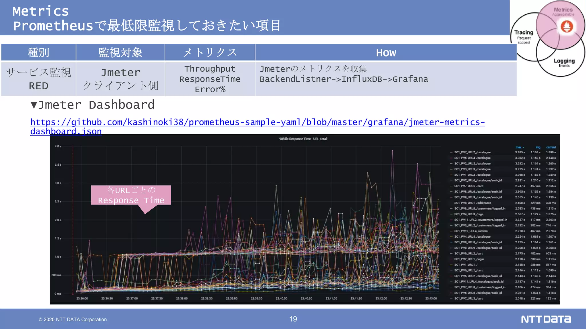 © 2020 NTT DATA Corporation 19
Metrics
Prometheusで最低限監視しておきたい項目
各URLごとの
Response Time
▼Jmeter Dashboard
https://github.com/kashinoki38/prometheus-sample-yaml/blob/master/grafana/jmeter-metrics-
dashboard.json
種別 監視対象 メトリクス How
サービス監視
RED
Jmeter
クライアント側
Throughput
ResponseTime
Error%
Jmeterのメトリクスを収集
BackendListner->InfluxDB->Grafana
 
