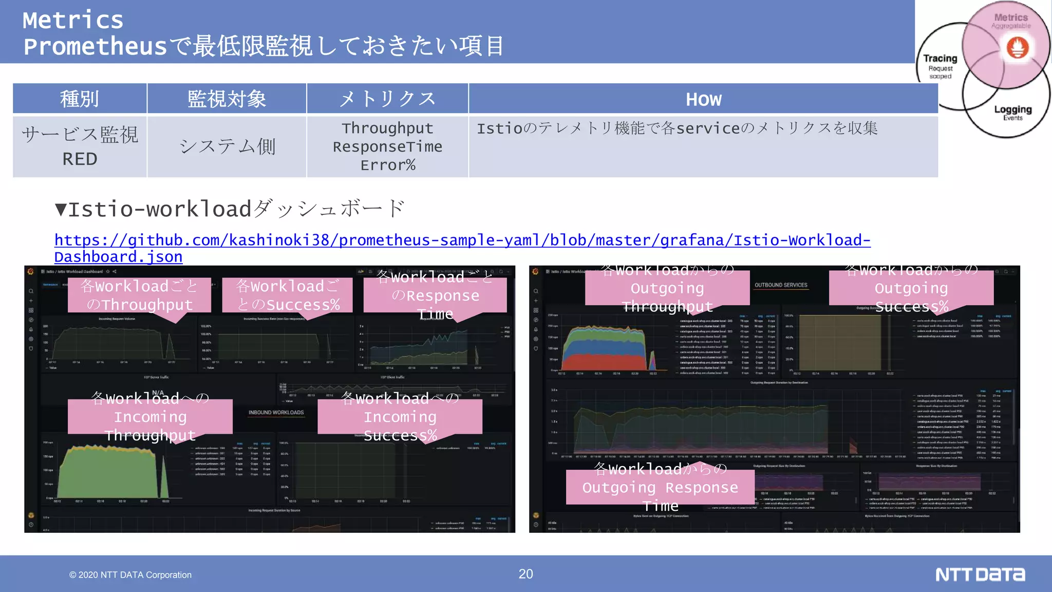 © 2020 NTT DATA Corporation 20
Metrics
Prometheusで最低限監視しておきたい項目
各Workloadごと
のResponse
Time
各Workloadごと
のThroughput
各Workloadご
とのSuccess%
各Workloadへの
Incoming
Throughput
各Workloadへの
Incoming
Success%
各Workloadからの
Outgoing
Throughput
各Workloadからの
Outgoing
Success%
各Workloadからの
Outgoing Response
Time
種別 監視対象 メトリクス How
サービス監視
RED
システム側
Throughput
ResponseTime
Error%
Istioのテレメトリ機能で各serviceのメトリクスを収集
▼Istio-workloadダッシュボード
https://github.com/kashinoki38/prometheus-sample-yaml/blob/master/grafana/Istio-Workload-
Dashboard.json
 
