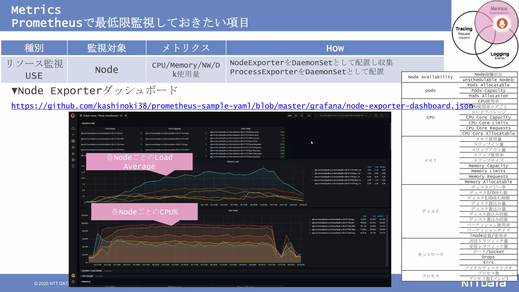 © 2020 NTT DATA Corporation 21
Metrics
Prometheusで最低限監視しておきたい項目
各NodeごとのLoad
Average
各NodeごとのCPU%
種別 監視対象 メトリクス How
リソース監視
USE
Node
CPU/Memory/NW/D
k使用量
NodeExporterをDaemonSetとして配置し収集
ProcessExporterをDaemonSetとして配置
Node Availability
Node稼働状況
unschedulable Node数
pods
Pods Allocatable
Pods Capacity
Pods Allocation
CPU
CPU使用率
CPU使用率コアごと
ロードアベレージ
CPU Core Capacity
CPU Core Limits
CPU Core Requests
CPU Core Allocatable
メモリ
メモリ使用量
スワップイン量
スワップアウト量
スワップ使用率
スワップサイズ
Memory Capacity
Memory Limits
Memory Requests
Memory Allocatable
ディスク
ディスクビジー率
ディスクI/O待ち数
ディスクI/O待ち時間
ディスク読込み量
ディスク書込み量
ディスク読込み回数
ディスク書込み回数
パーティション使用率
パーティションサイズ
inode総数/使用率
ネットワーク
送信トラフィック量
受信トラフィック量
ポート/Socket
Drops
Errs
ファイルディスクリプタ
プロセス
プロセス数
プロセス数(ゾンビ)
▼Node Exporterダッシュボード
https://github.com/kashinoki38/prometheus-sample-yaml/blob/master/grafana/node-exporter-dashboard.json
 