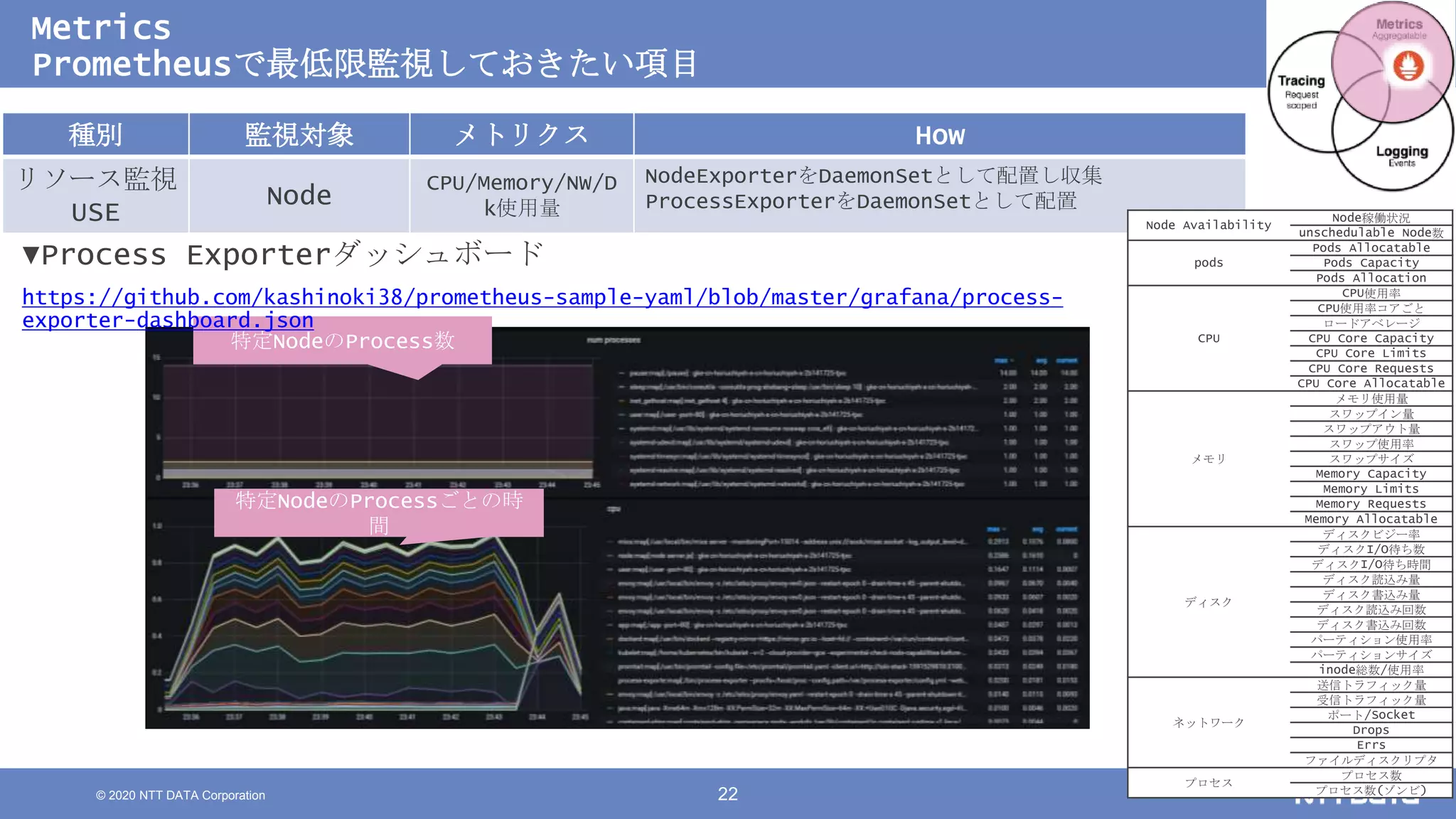 © 2020 NTT DATA Corporation 22
Metrics
Prometheusで最低限監視しておきたい項目
特定NodeのProcess数
特定NodeのProcessごとの時
間
種別 監視対象 メトリクス How
リソース監視
USE
Node
CPU/Memory/NW/D
k使用量
NodeExporterをDaemonSetとして配置し収集
ProcessExporterをDaemonSetとして配置
▼Process Exporterダッシュボード
https://github.com/kashinoki38/prometheus-sample-yaml/blob/master/grafana/process-
exporter-dashboard.json
Node Availability
Node稼働状況
unschedulable Node数
pods
Pods Allocatable
Pods Capacity
Pods Allocation
CPU
CPU使用率
CPU使用率コアごと
ロードアベレージ
CPU Core Capacity
CPU Core Limits
CPU Core Requests
CPU Core Allocatable
メモリ
メモリ使用量
スワップイン量
スワップアウト量
スワップ使用率
スワップサイズ
Memory Capacity
Memory Limits
Memory Requests
Memory Allocatable
ディスク
ディスクビジー率
ディスクI/O待ち数
ディスクI/O待ち時間
ディスク読込み量
ディスク書込み量
ディスク読込み回数
ディスク書込み回数
パーティション使用率
パーティションサイズ
inode総数/使用率
ネットワーク
送信トラフィック量
受信トラフィック量
ポート/Socket
Drops
Errs
ファイルディスクリプタ
プロセス
プロセス数
プロセス数(ゾンビ)
 