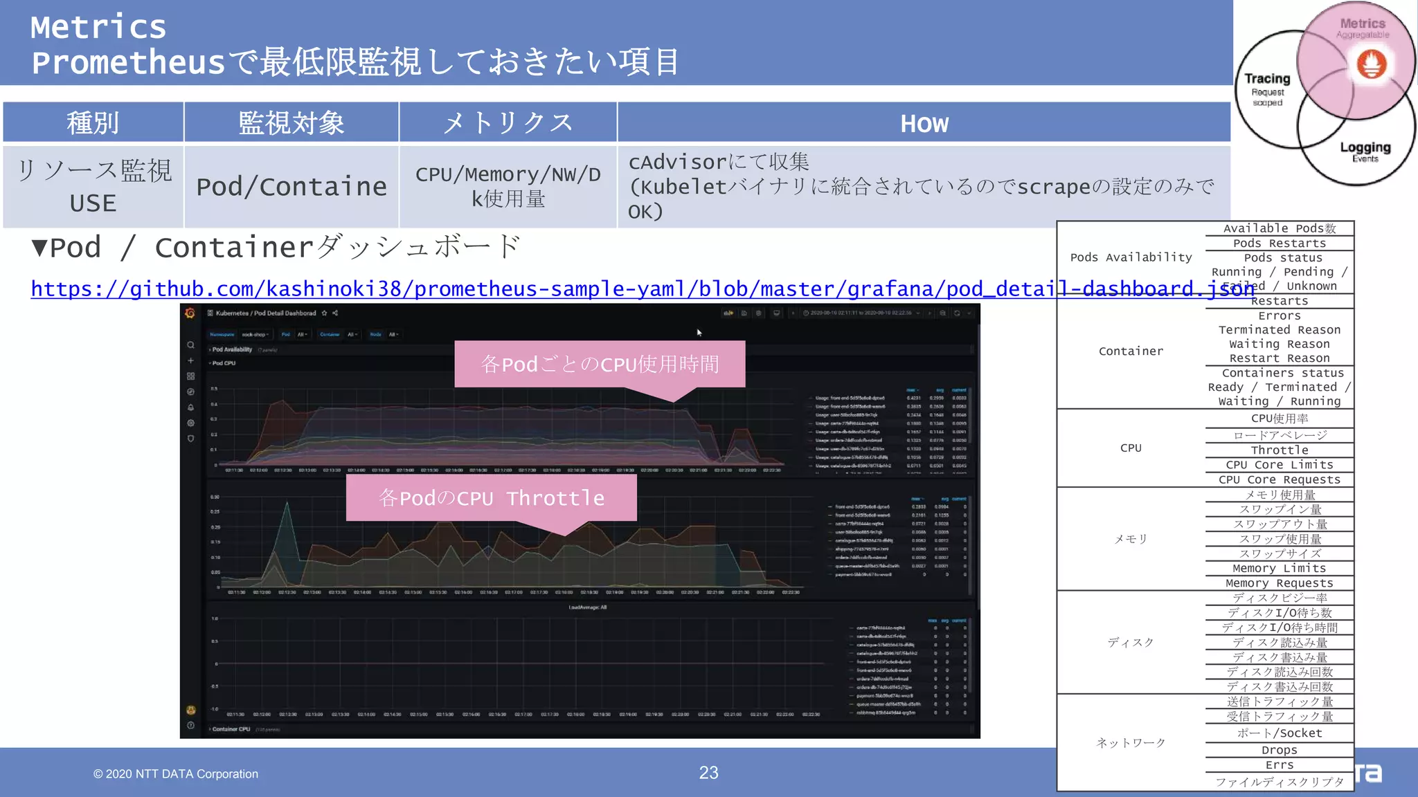 © 2020 NTT DATA Corporation 23
Metrics
Prometheusで最低限監視しておきたい項目
各PodごとのCPU使用時間
各PodのCPU Throttle
種別 監視対象 メトリクス How
リソース監視
USE
Pod/Containe
CPU/Memory/NW/D
k使用量
cAdvisorにて収集
(Kubeletバイナリに統合されているのでscrapeの設定のみで
OK)
Pods Availability
Available Pods数
Pods Restarts
Pods status
Running / Pending /
Failed / Unknown
Container
Restarts
Errors
Terminated Reason
Waiting Reason
Restart Reason
Containers status
Ready / Terminated /
Waiting / Running
CPU
CPU使用率
ロードアベレージ
Throttle
CPU Core Limits
CPU Core Requests
メモリ
メモリ使用量
スワップイン量
スワップアウト量
スワップ使用量
スワップサイズ
Memory Limits
Memory Requests
ディスク
ディスクビジー率
ディスクI/O待ち数
ディスクI/O待ち時間
ディスク読込み量
ディスク書込み量
ディスク読込み回数
ディスク書込み回数
ネットワーク
送信トラフィック量
受信トラフィック量
ポート/Socket
Drops
Errs
ファイルディスクリプタ
▼Pod / Containerダッシュボード
https://github.com/kashinoki38/prometheus-sample-yaml/blob/master/grafana/pod_detail-dashboard.json
 