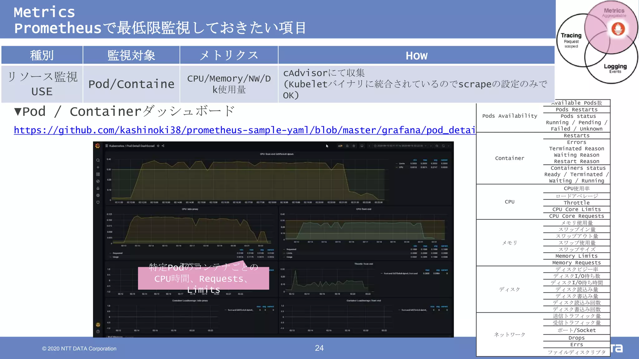 © 2020 NTT DATA Corporation 24
Metrics
Prometheusで最低限監視しておきたい項目
特定Podのコンテナごとの
CPU時間、Requests、
Limits
▼Pod / Containerダッシュボード
https://github.com/kashinoki38/prometheus-sample-yaml/blob/master/grafana/pod_detail-dashboard.json
Pods Availability
Available Pods数
Pods Restarts
Pods status
Running / Pending /
Failed / Unknown
Container
Restarts
Errors
Terminated Reason
Waiting Reason
Restart Reason
Containers status
Ready / Terminated /
Waiting / Running
CPU
CPU使用率
ロードアベレージ
Throttle
CPU Core Limits
CPU Core Requests
メモリ
メモリ使用量
スワップイン量
スワップアウト量
スワップ使用量
スワップサイズ
Memory Limits
Memory Requests
ディスク
ディスクビジー率
ディスクI/O待ち数
ディスクI/O待ち時間
ディスク読込み量
ディスク書込み量
ディスク読込み回数
ディスク書込み回数
ネットワーク
送信トラフィック量
受信トラフィック量
ポート/Socket
Drops
Errs
ファイルディスクリプタ
種別 監視対象 メトリクス How
リソース監視
USE
Pod/Containe
CPU/Memory/NW/D
k使用量
cAdvisorにて収集
(Kubeletバイナリに統合されているのでscrapeの設定のみで
OK)
 
