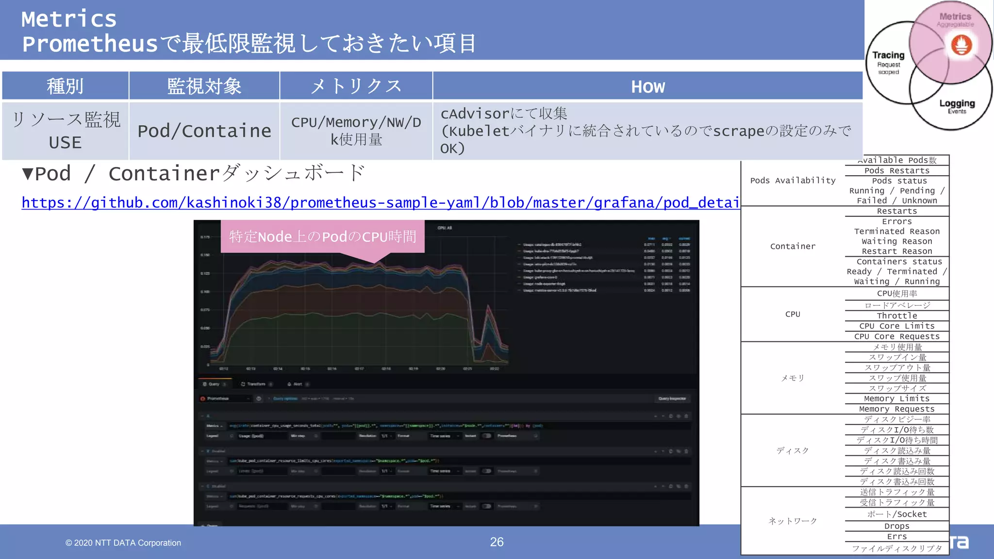 © 2020 NTT DATA Corporation 26
Metrics
Prometheusで最低限監視しておきたい項目
特定Node上のPodのCPU時間
▼Pod / Containerダッシュボード
https://github.com/kashinoki38/prometheus-sample-yaml/blob/master/grafana/pod_detail-dashboard.json
Pods Availability
Available Pods数
Pods Restarts
Pods status
Running / Pending /
Failed / Unknown
Container
Restarts
Errors
Terminated Reason
Waiting Reason
Restart Reason
Containers status
Ready / Terminated /
Waiting / Running
CPU
CPU使用率
ロードアベレージ
Throttle
CPU Core Limits
CPU Core Requests
メモリ
メモリ使用量
スワップイン量
スワップアウト量
スワップ使用量
スワップサイズ
Memory Limits
Memory Requests
ディスク
ディスクビジー率
ディスクI/O待ち数
ディスクI/O待ち時間
ディスク読込み量
ディスク書込み量
ディスク読込み回数
ディスク書込み回数
ネットワーク
送信トラフィック量
受信トラフィック量
ポート/Socket
Drops
Errs
ファイルディスクリプタ
種別 監視対象 メトリクス How
リソース監視
USE
Pod/Containe
CPU/Memory/NW/D
k使用量
cAdvisorにて収集
(Kubeletバイナリに統合されているのでscrapeの設定のみで
OK)
 