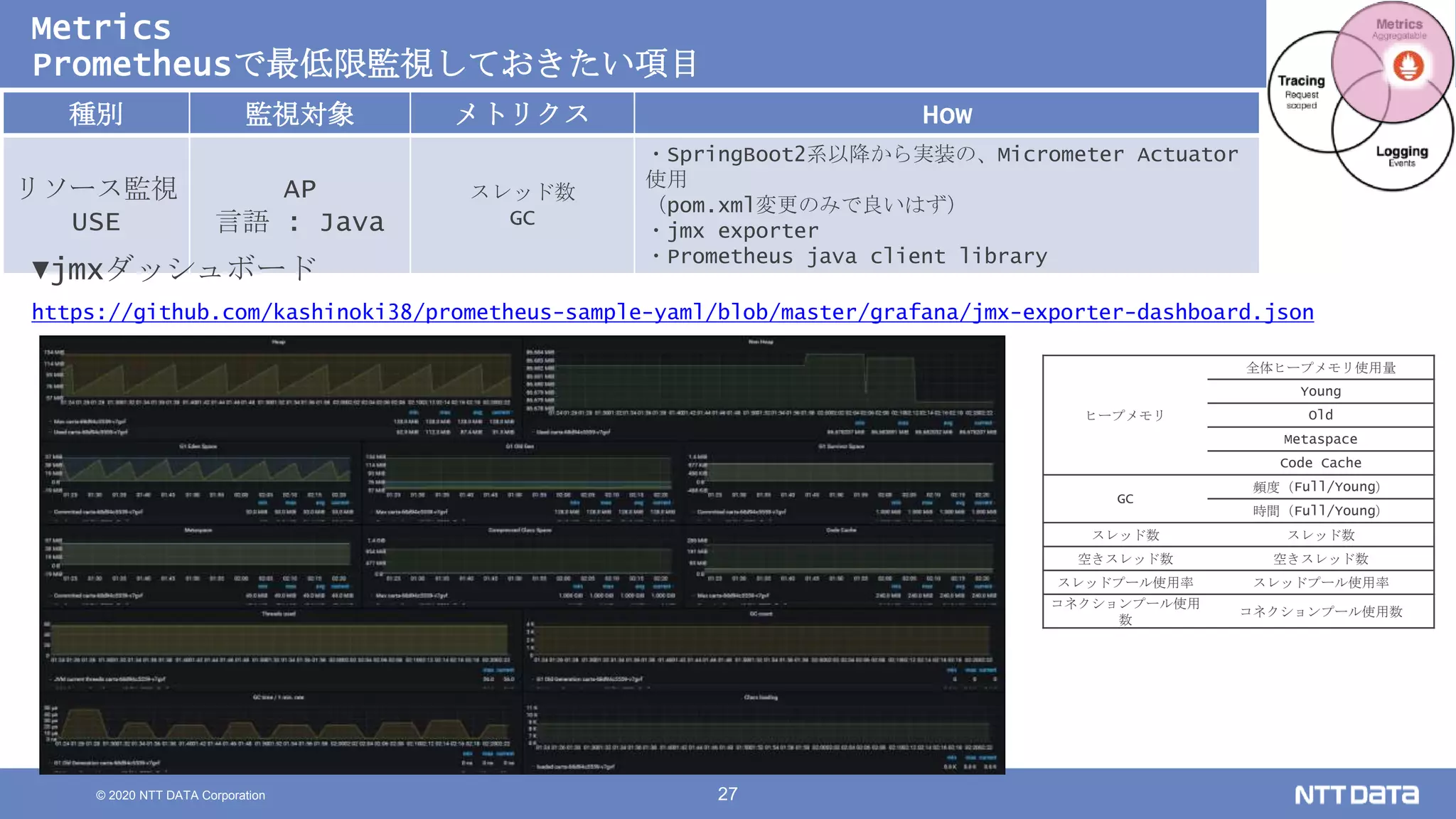 © 2020 NTT DATA Corporation 27
Metrics
Prometheusで最低限監視しておきたい項目
種別 監視対象 メトリクス How
リソース監視
USE
AP
言語 : Java
スレッド数
GC
・SpringBoot2系以降から実装の、Micrometer Actuator
使用
（pom.xml変更のみで良いはず）
・jmx exporter
・Prometheus java client library
ヒープメモリ
全体ヒープメモリ使用量
Young
Old
Metaspace
Code Cache
GC
頻度（Full/Young）
時間（Full/Young）
スレッド数 スレッド数
空きスレッド数 空きスレッド数
スレッドプール使用率 スレッドプール使用率
コネクションプール使用
数
コネクションプール使用数
▼jmxダッシュボード
https://github.com/kashinoki38/prometheus-sample-yaml/blob/master/grafana/jmx-exporter-dashboard.json
 