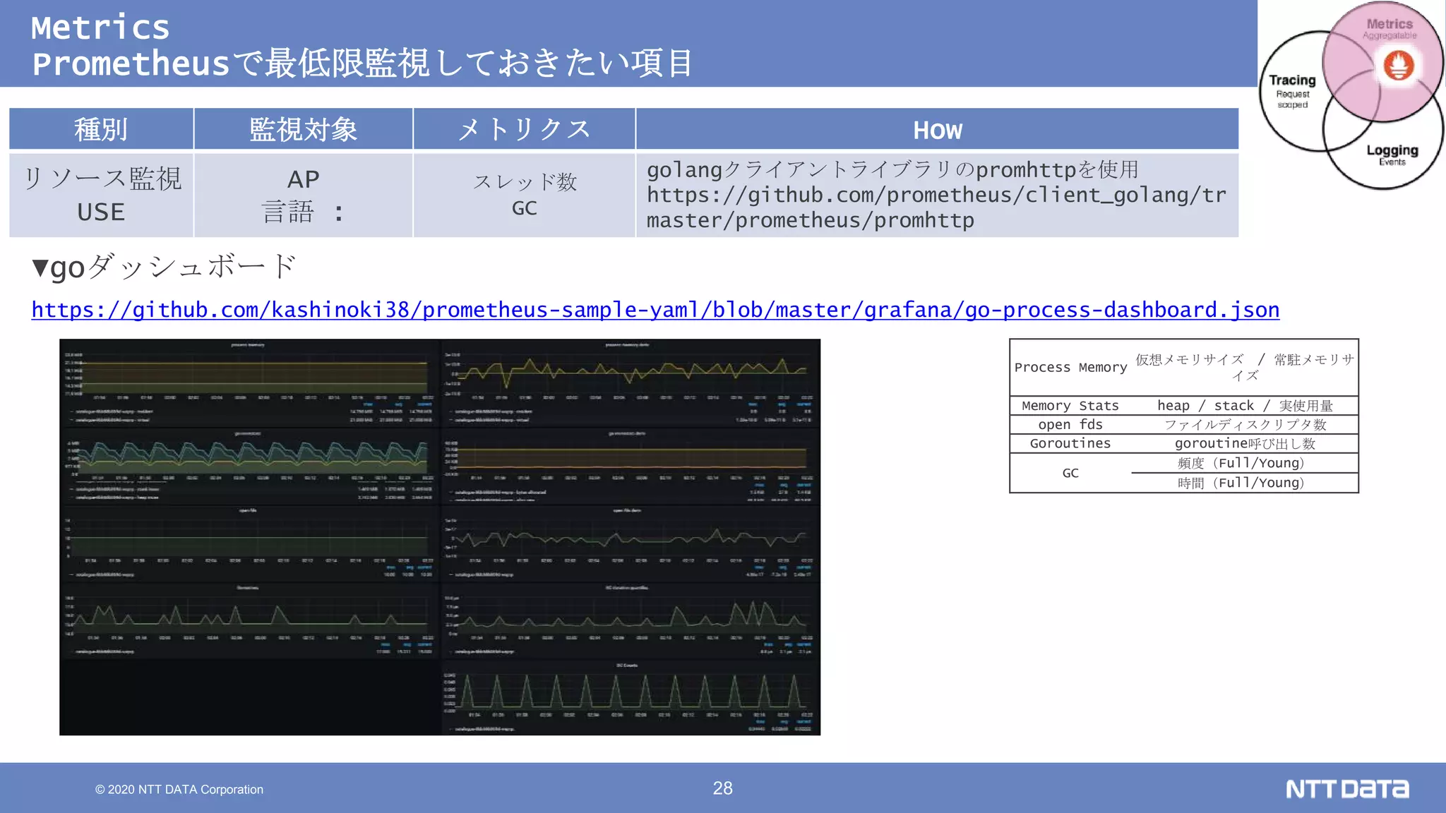 © 2020 NTT DATA Corporation 28
Metrics
Prometheusで最低限監視しておきたい項目
種別 監視対象 メトリクス How
リソース監視
USE
AP
言語 :
スレッド数
GC
golangクライアントライブラリのpromhttpを使用
https://github.com/prometheus/client_golang/tr
master/prometheus/promhttp
▼goダッシュボード
https://github.com/kashinoki38/prometheus-sample-yaml/blob/master/grafana/go-process-dashboard.json
Process Memory
仮想メモリサイズ / 常駐メモリサ
イズ
Memory Stats heap / stack / 実使用量
open fds ファイルディスクリプタ数
Goroutines goroutine呼び出し数
GC
頻度（Full/Young）
時間（Full/Young）
 