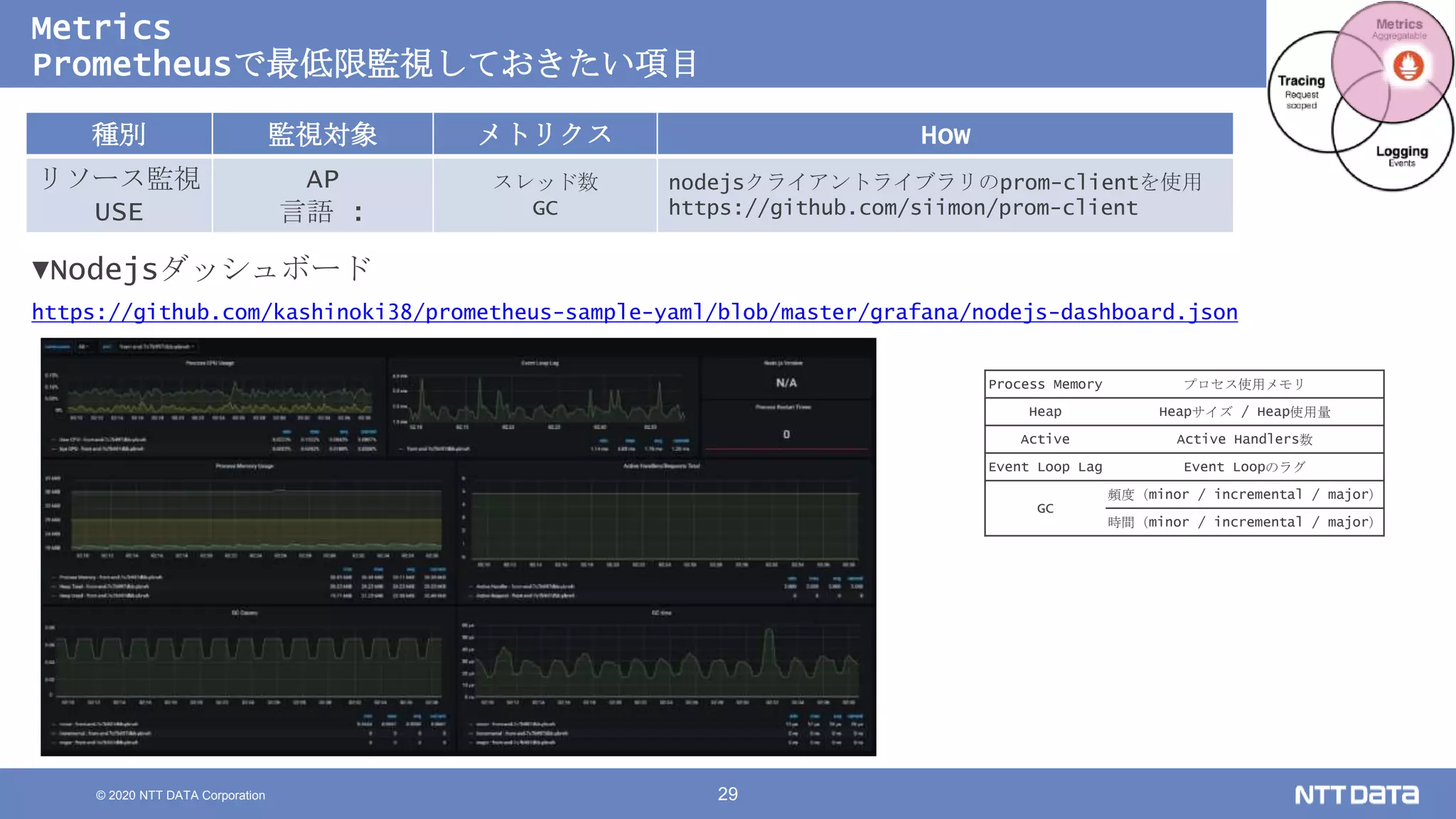 © 2020 NTT DATA Corporation 29
Metrics
Prometheusで最低限監視しておきたい項目
種別 監視対象 メトリクス How
リソース監視
USE
AP
言語 :
スレッド数
GC
nodejsクライアントライブラリのprom-clientを使用
https://github.com/siimon/prom-client
▼Nodejsダッシュボード
https://github.com/kashinoki38/prometheus-sample-yaml/blob/master/grafana/nodejs-dashboard.json
Process Memory プロセス使用メモリ
Heap Heapサイズ / Heap使用量
Active Active Handlers数
Event Loop Lag Event Loopのラグ
GC
頻度（minor / incremental / major）
時間（minor / incremental / major）
 