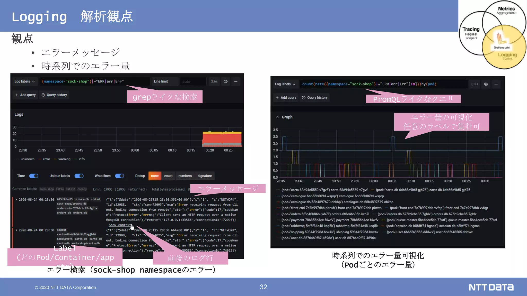 © 2020 NTT DATA Corporation 32
Logging 解析観点
観点
• エラーメッセージ
• 時系列でのエラー量
grepライクな検索
エラーメッセージ
Label
(どのPod/Container/app
etc)
前後のログ行
エラー検索（sock-shop namespaceのエラー）
時系列でのエラー量可視化
（Podごとのエラー量）
PromQLライクなクエリ
エラー量の可視化
任意のラベルで集計可
 