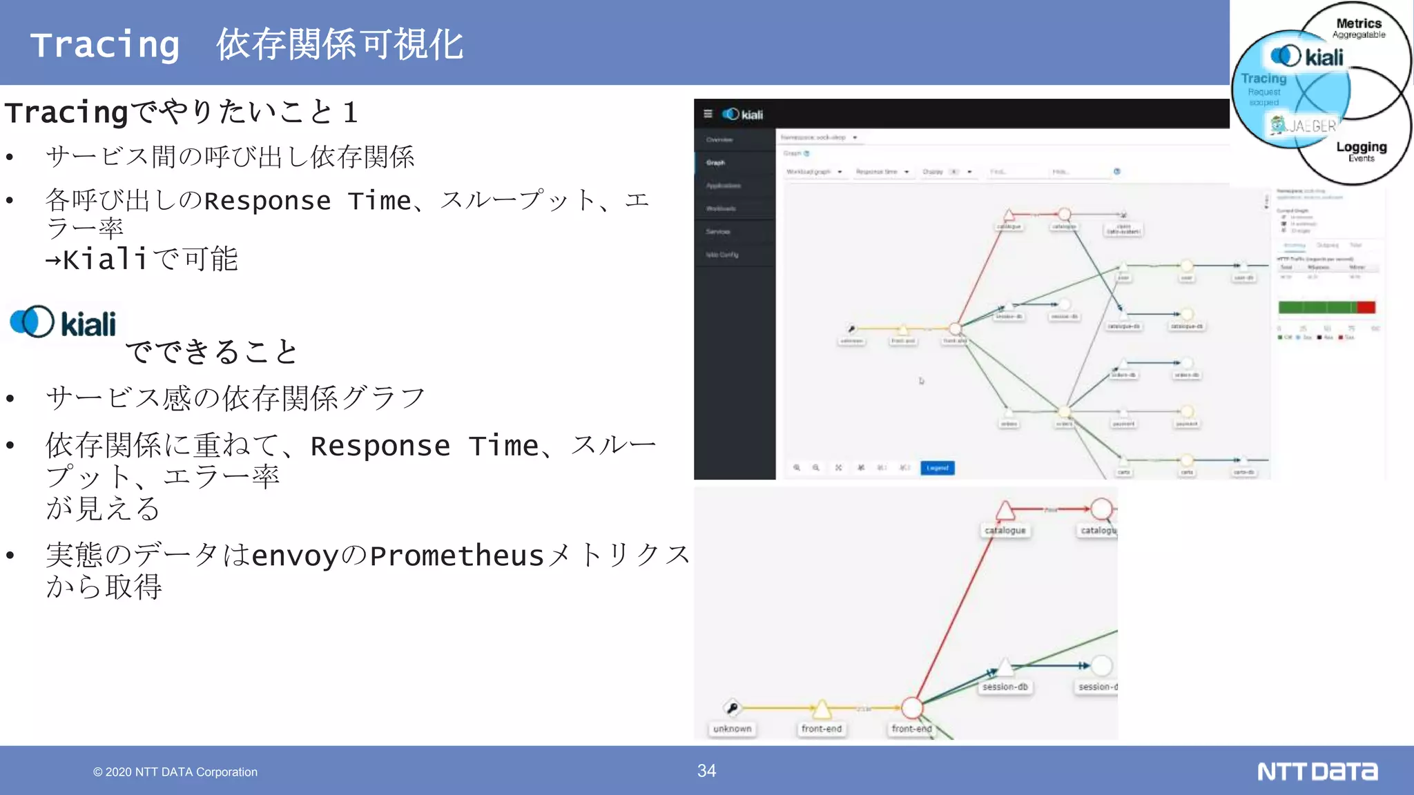 © 2020 NTT DATA Corporation 34
Tracing 依存関係可視化
Tracingでやりたいこと１
• サービス間の呼び出し依存関係
• 各呼び出しのResponse Time、スループット、エ
ラー率
→Kialiで可能
でできること
• サービス感の依存関係グラフ
• 依存関係に重ねて、Response Time、スルー
プット、エラー率
が見える
• 実態のデータはenvoyのPrometheusメトリクス
から取得
 