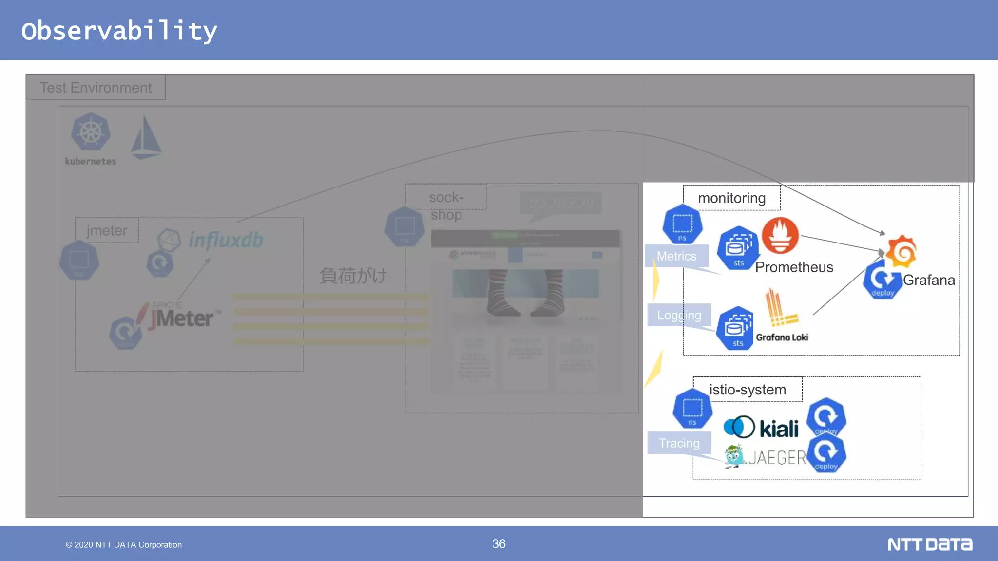 © 2020 NTT DATA Corporation 36
Observability
Test Environment
Prometheus
Logging
sock-
shop
istio-system
monitoring
jmeter
Metrics
Tracing
負荷がけ
サンプルアプリ
Grafana
 