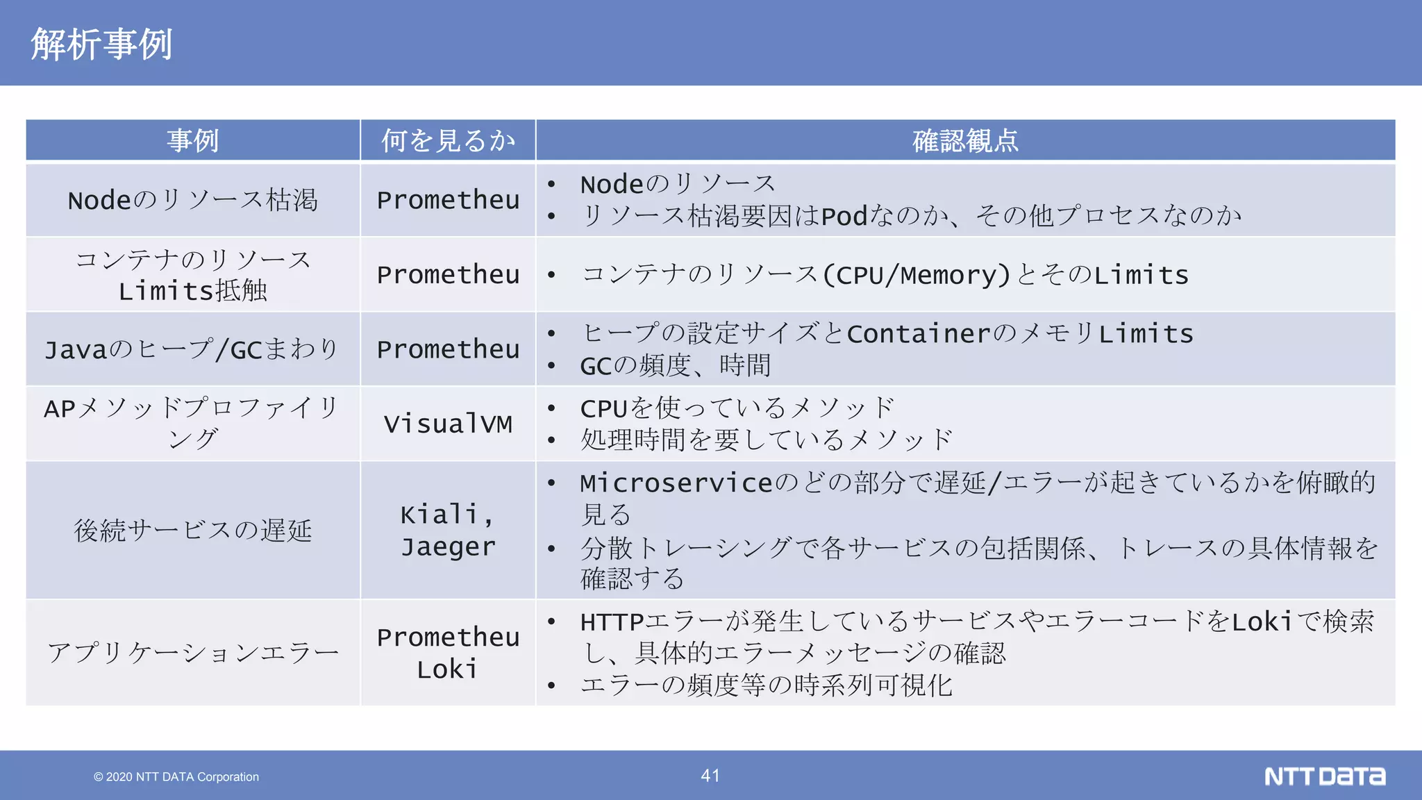 © 2020 NTT DATA Corporation 41
解析事例
事例 何を見るか 確認観点
Nodeのリソース枯渇 Prometheu
• Nodeのリソース
• リソース枯渇要因はPodなのか、その他プロセスなのか
コンテナのリソース
Limits抵触
Prometheu • コンテナのリソース(CPU/Memory)とそのLimits
Javaのヒープ/GCまわり Prometheu
• ヒープの設定サイズとContainerのメモリLimits
• GCの頻度、時間
APメソッドプロファイリ
ング
VisualVM
• CPUを使っているメソッド
• 処理時間を要しているメソッド
後続サービスの遅延
Kiali,
Jaeger
• Microserviceのどの部分で遅延/エラーが起きているかを俯瞰的
見る
• 分散トレーシングで各サービスの包括関係、トレースの具体情報を
確認する
アプリケーションエラー
Prometheu
Loki
• HTTPエラーが発生しているサービスやエラーコードをLokiで検索
し、具体的エラーメッセージの確認
• エラーの頻度等の時系列可視化
 