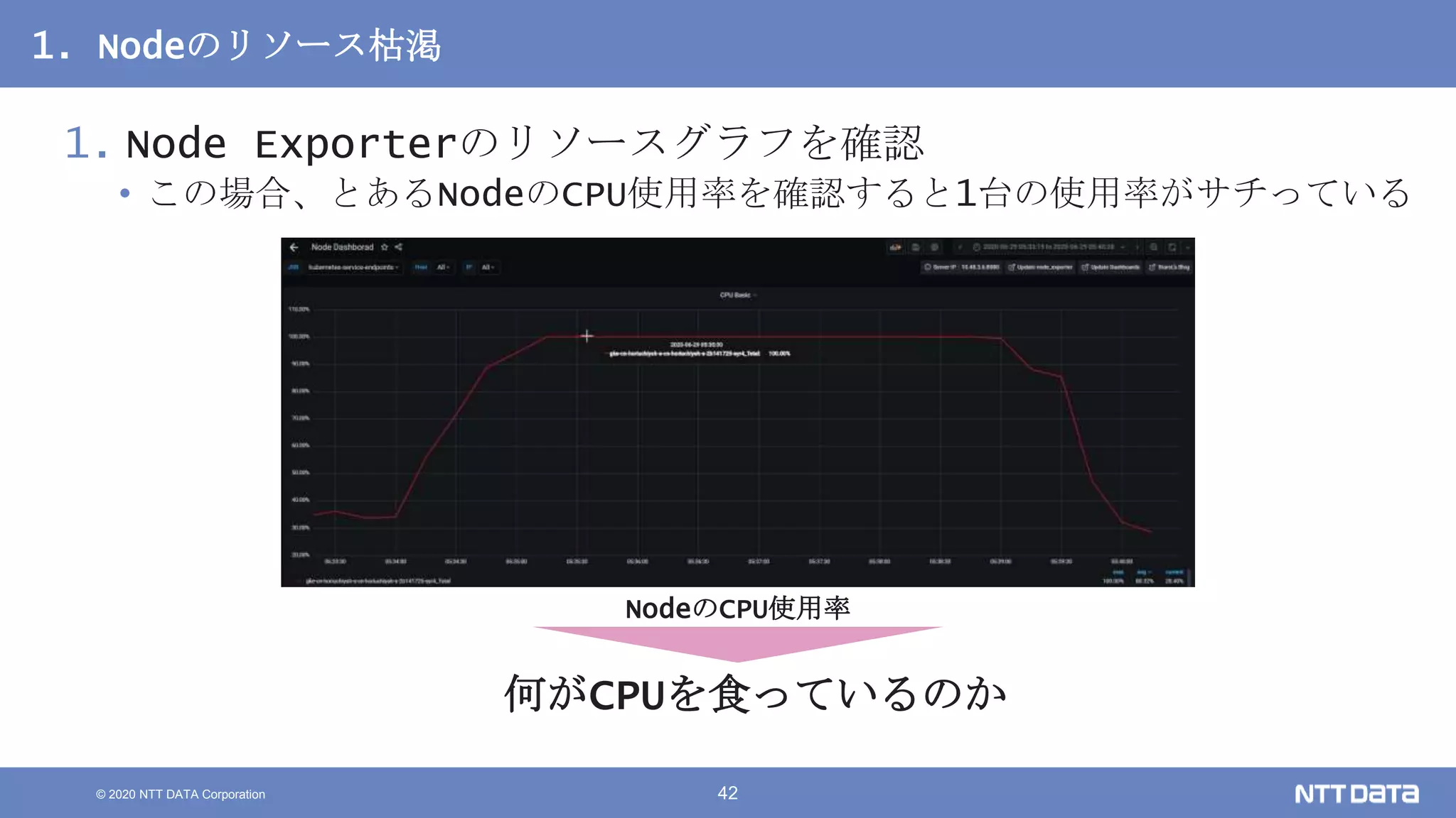 © 2020 NTT DATA Corporation 42
1. Nodeのリソース枯渇
1. Node Exporterのリソースグラフを確認
• この場合、とあるNodeのCPU使用率を確認すると1台の使用率がサチっている
何がCPUを食っているのか
NodeのCPU使用率
 