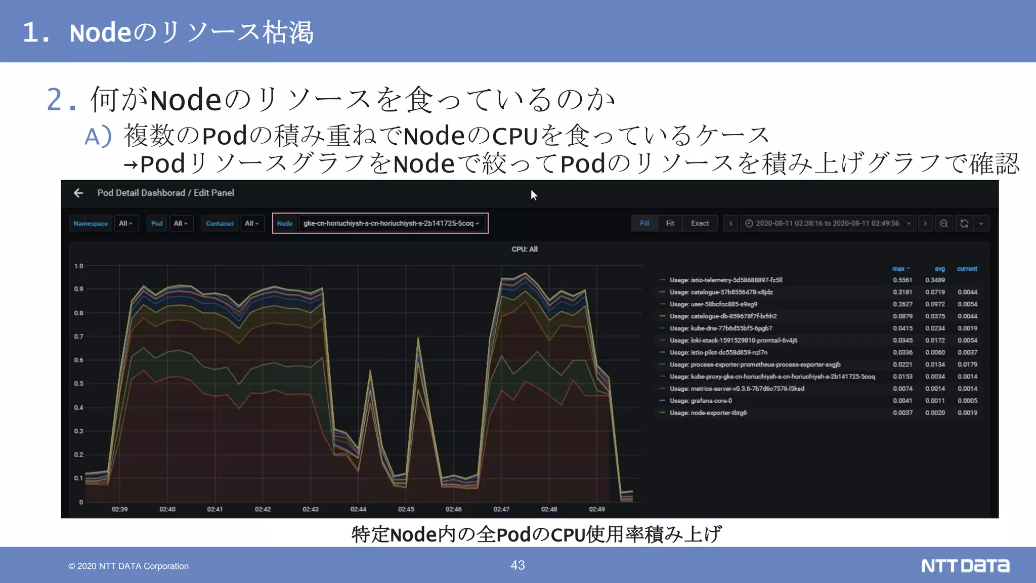 © 2020 NTT DATA Corporation 43
1. Nodeのリソース枯渇
2. 何がNodeのリソースを食っているのか
A) 複数のPodの積み重ねでNodeのCPUを食っているケース
→PodリソースグラフをNodeで絞ってPodのリソースを積み上げグラフで確認
特定Node内の全PodのCPU使用率積み上げ
 
