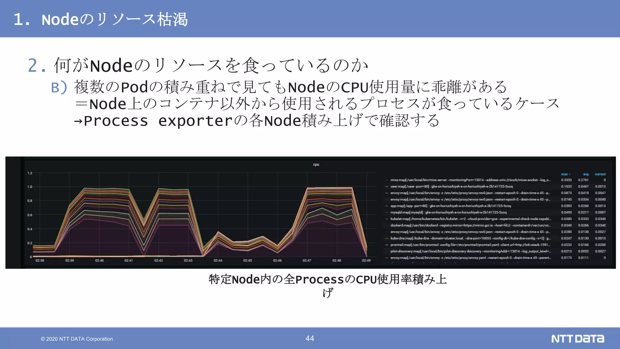 © 2020 NTT DATA Corporation 44
1. Nodeのリソース枯渇
2. 何がNodeのリソースを食っているのか
B) 複数のPodの積み重ねで見てもNodeのCPU使用量に乖離がある
＝Node上のコンテナ以外から使用されるプロセスが食っているケース
→Process exporterの各Node積み上げで確認する
特定Node内の全ProcessのCPU使用率積み上
げ
 