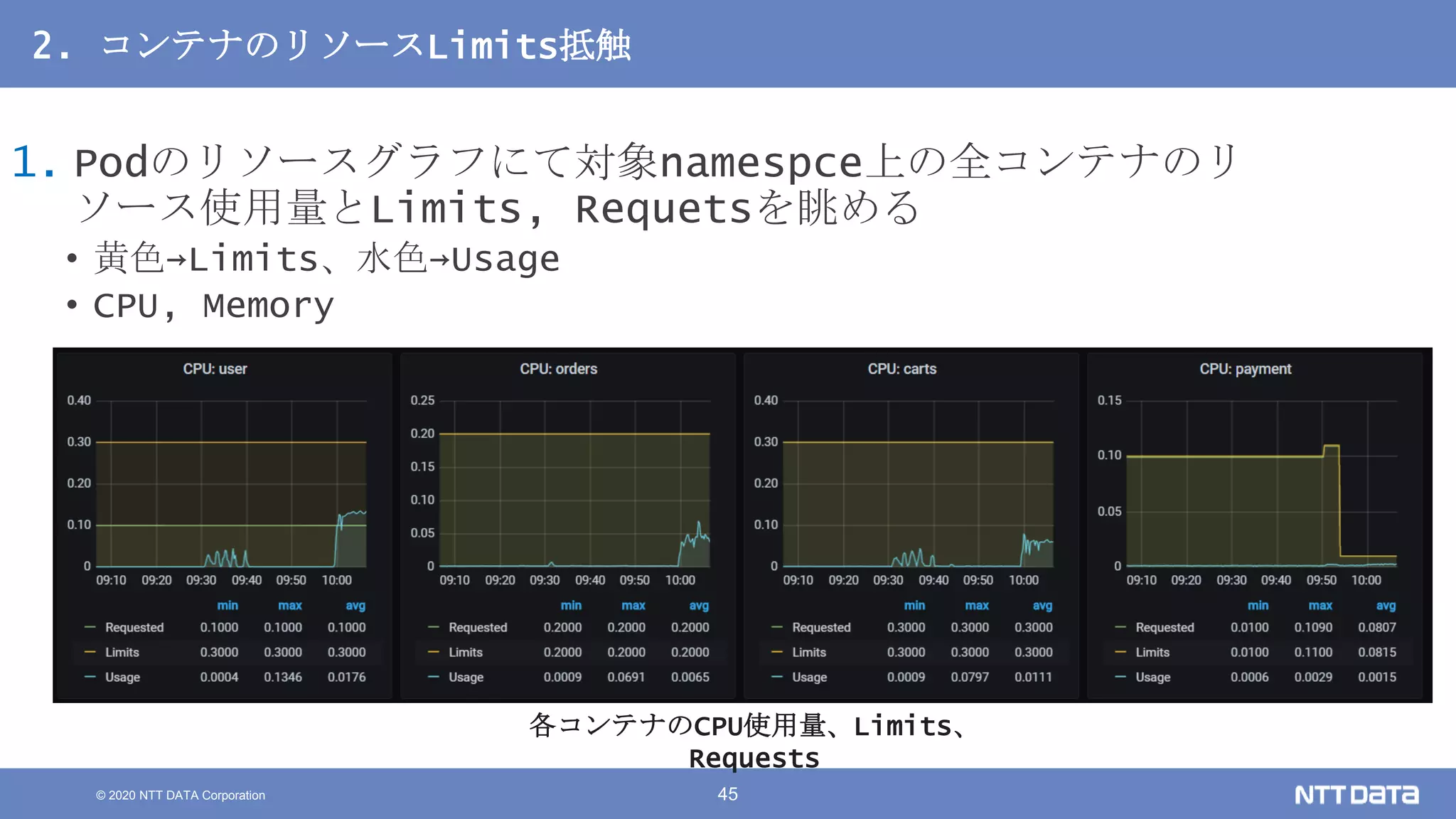 © 2020 NTT DATA Corporation 45
2. コンテナのリソースLimits抵触
1. Podのリソースグラフにて対象namespce上の全コンテナのリ
ソース使用量とLimits, Requetsを眺める
• 黄色→Limits、水色→Usage
• CPU, Memory
各コンテナのCPU使用量、Limits、
Requests
 