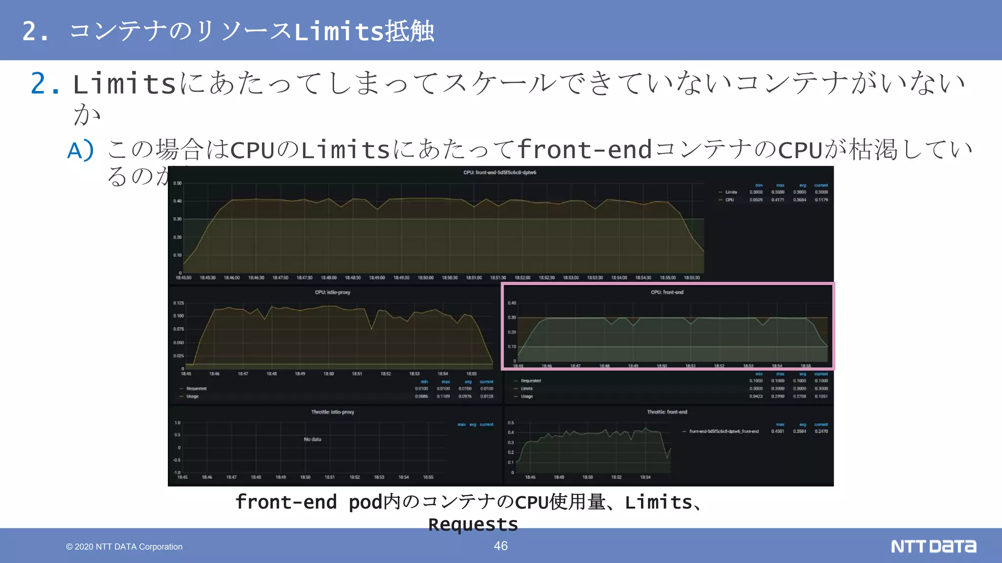 © 2020 NTT DATA Corporation 46
2. コンテナのリソースLimits抵触
2. Limitsにあたってしまってスケールできていないコンテナがいない
か
A) この場合はCPUのLimitsにあたってfront-endコンテナのCPUが枯渇してい
るのがわかる
front-end pod内のコンテナのCPU使用量、Limits、
Requests
 