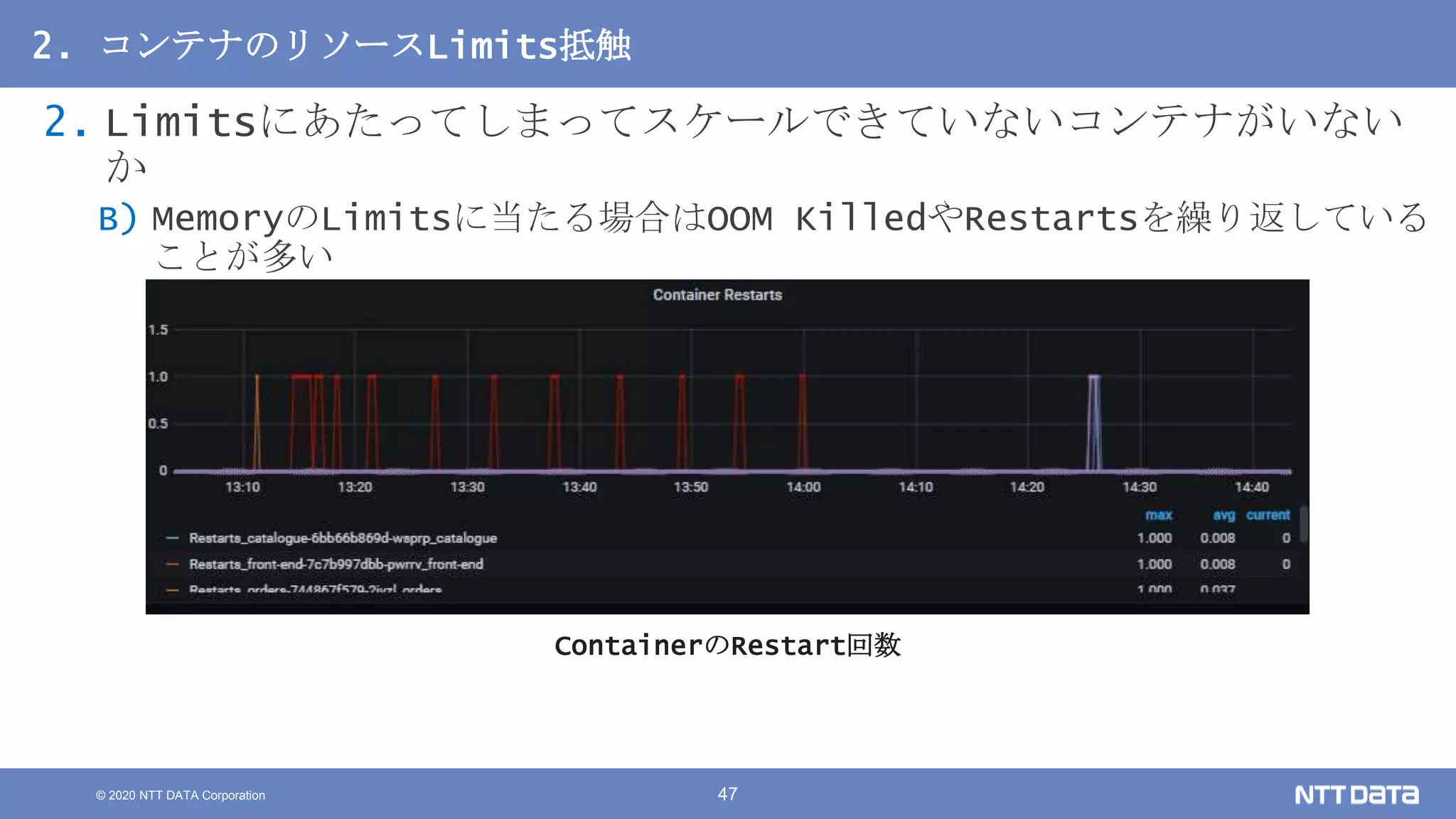 © 2020 NTT DATA Corporation 47
2. コンテナのリソースLimits抵触
2. Limitsにあたってしまってスケールできていないコンテナがいない
か
B) MemoryのLimitsに当たる場合はOOM KilledやRestartsを繰り返している
ことが多い
ContainerのRestart回数
 