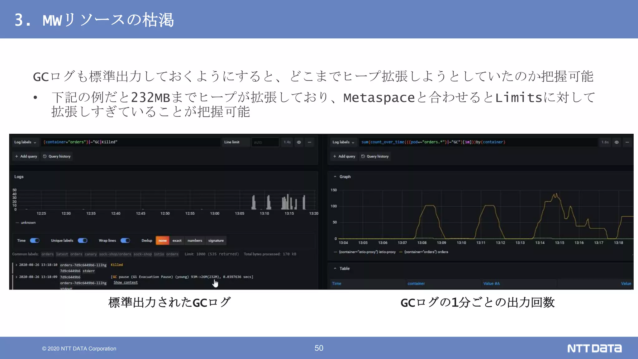 © 2020 NTT DATA Corporation 50
3. MWリソースの枯渇
GCログも標準出力しておくようにすると、どこまでヒープ拡張しようとしていたのか把握可能
• 下記の例だと232MBまでヒープが拡張しており、Metaspaceと合わせるとLimitsに対して
拡張しすぎていることが把握可能
標準出力されたGCログ GCログの1分ごとの出力回数
 