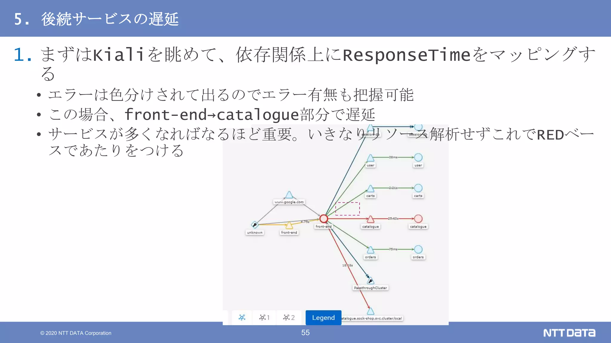 © 2020 NTT DATA Corporation 55
5. 後続サービスの遅延
1. まずはKialiを眺めて、依存関係上にResponseTimeをマッピングす
る
• エラーは色分けされて出るのでエラー有無も把握可能
• この場合、front-end→catalogue部分で遅延
• サービスが多くなればなるほど重要。いきなりリソース解析せずこれでREDベー
スであたりをつける
 
