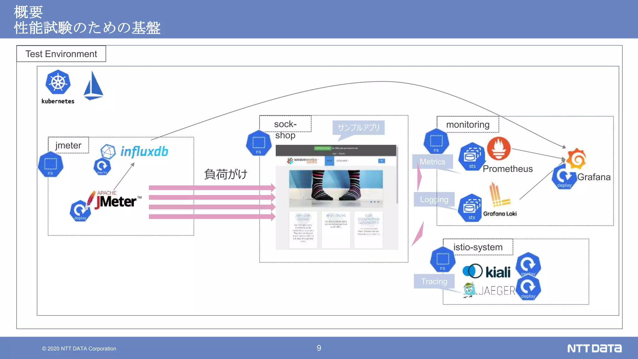 © 2020 NTT DATA Corporation 9
概要
性能試験のための基盤
Test Environment
Prometheus
Logging
sock-
shop
istio-system
monitoring
jmeter
Metrics
Tracing
負荷がけ
サンプルアプリ
Grafana
 