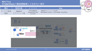 © 2020 NTT DATA Corporation 17
Metrics
Prometheusで最低限監視しておきたい項目
種別 監視対象 メトリクス How
サービス監視
RED
Jmeter
クライアント側
Throughput
ResponseTime
Error%
Jmeterのメトリクスを収集
BackendListner->InfluxDB->Grafana
 