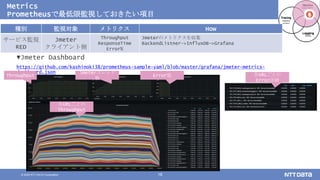 © 2020 NTT DATA Corporation 18
Metrics
Prometheusで最低限監視しておきたい項目
▼Jmeter Dashboard
https://github.com/kashinoki38/prometheus-sample-yaml/blob/master/grafana/jmeter-metrics-
dashboard.json
Throughput
Jmeterスレッド
数
Error数
各URLごとの
Throughput
各URLごとの
Error詳細
種別 監視対象 メトリクス How
サービス監視
RED
Jmeter
クライアント側
Throughput
ResponseTime
Error%
Jmeterのメトリクスを収集
BackendListner->InfluxDB->Grafana
 