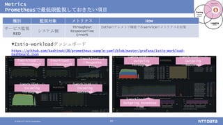 © 2020 NTT DATA Corporation 20
Metrics
Prometheusで最低限監視しておきたい項目
各Workloadごと
のResponse
Time
各Workloadごと
のThroughput
各Workloadご
とのSuccess%
各Workloadへの
Incoming
Throughput
各Workloadへの
Incoming
Success%
各Workloadからの
Outgoing
Throughput
各Workloadからの
Outgoing
Success%
各Workloadからの
Outgoing Response
Time
種別 監視対象 メトリクス How
サービス監視
RED
システム側
Throughput
ResponseTime
Error%
Istioのテレメトリ機能で各serviceのメトリクスを収集
▼Istio-workloadダッシュボード
https://github.com/kashinoki38/prometheus-sample-yaml/blob/master/grafana/Istio-Workload-
Dashboard.json
 