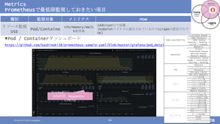 © 2020 NTT DATA Corporation 24
Metrics
Prometheusで最低限監視しておきたい項目
特定Podのコンテナごとの
CPU時間、Requests、
Limits
▼Pod / Containerダッシュボード
https://github.com/kashinoki38/prometheus-sample-yaml/blob/master/grafana/pod_detail-dashboard.json
Pods Availability
Available Pods数
Pods Restarts
Pods status
Running / Pending /
Failed / Unknown
Container
Restarts
Errors
Terminated Reason
Waiting Reason
Restart Reason
Containers status
Ready / Terminated /
Waiting / Running
CPU
CPU使用率
ロードアベレージ
Throttle
CPU Core Limits
CPU Core Requests
メモリ
メモリ使用量
スワップイン量
スワップアウト量
スワップ使用量
スワップサイズ
Memory Limits
Memory Requests
ディスク
ディスクビジー率
ディスクI/O待ち数
ディスクI/O待ち時間
ディスク読込み量
ディスク書込み量
ディスク読込み回数
ディスク書込み回数
ネットワーク
送信トラフィック量
受信トラフィック量
ポート/Socket
Drops
Errs
ファイルディスクリプタ
種別 監視対象 メトリクス How
リソース監視
USE
Pod/Containe
CPU/Memory/NW/D
k使用量
cAdvisorにて収集
(Kubeletバイナリに統合されているのでscrapeの設定のみで
OK)
 