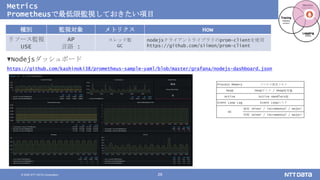 © 2020 NTT DATA Corporation 29
Metrics
Prometheusで最低限監視しておきたい項目
種別 監視対象 メトリクス How
リソース監視
USE
AP
言語 :
スレッド数
GC
nodejsクライアントライブラリのprom-clientを使用
https://github.com/siimon/prom-client
▼Nodejsダッシュボード
https://github.com/kashinoki38/prometheus-sample-yaml/blob/master/grafana/nodejs-dashboard.json
Process Memory プロセス使用メモリ
Heap Heapサイズ / Heap使用量
Active Active Handlers数
Event Loop Lag Event Loopのラグ
GC
頻度（minor / incremental / major）
時間（minor / incremental / major）
 