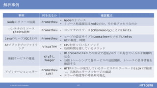 © 2020 NTT DATA Corporation 41
解析事例
事例 何を見るか 確認観点
Nodeのリソース枯渇 Prometheu
• Nodeのリソース
• リソース枯渇要因はPodなのか、その他プロセスなのか
コンテナのリソース
Limits抵触
Prometheu • コンテナのリソース(CPU/Memory)とそのLimits
Javaのヒープ/GCまわり Prometheu
• ヒープの設定サイズとContainerのメモリLimits
• GCの頻度、時間
APメソッドプロファイリ
ング
VisualVM
• CPUを使っているメソッド
• 処理時間を要しているメソッド
後続サービスの遅延
Kiali,
Jaeger
• Microserviceのどの部分で遅延/エラーが起きているかを俯瞰的
見る
• 分散トレーシングで各サービスの包括関係、トレースの具体情報を
確認する
アプリケーションエラー
Prometheu
Loki
• HTTPエラーが発生しているサービスやエラーコードをLokiで検索
し、具体的エラーメッセージの確認
• エラーの頻度等の時系列可視化
 
