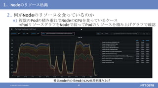 © 2020 NTT DATA Corporation 43
1. Nodeのリソース枯渇
2. 何がNodeのリソースを食っているのか
A) 複数のPodの積み重ねでNodeのCPUを食っているケース
→PodリソースグラフをNodeで絞ってPodのリソースを積み上げグラフで確認
特定Node内の全PodのCPU使用率積み上げ
 