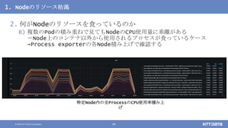 © 2020 NTT DATA Corporation 44
1. Nodeのリソース枯渇
2. 何がNodeのリソースを食っているのか
B) 複数のPodの積み重ねで見てもNodeのCPU使用量に乖離がある
＝Node上のコンテナ以外から使用されるプロセスが食っているケース
→Process exporterの各Node積み上げで確認する
特定Node内の全ProcessのCPU使用率積み上
げ
 
