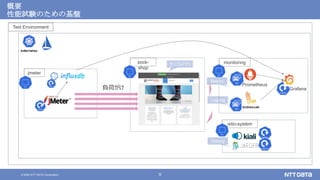 © 2020 NTT DATA Corporation 9
概要
性能試験のための基盤
Test Environment
Prometheus
Logging
sock-
shop
istio-system
monitoring
jmeter
Metrics
Tracing
負荷がけ
サンプルアプリ
Grafana
 