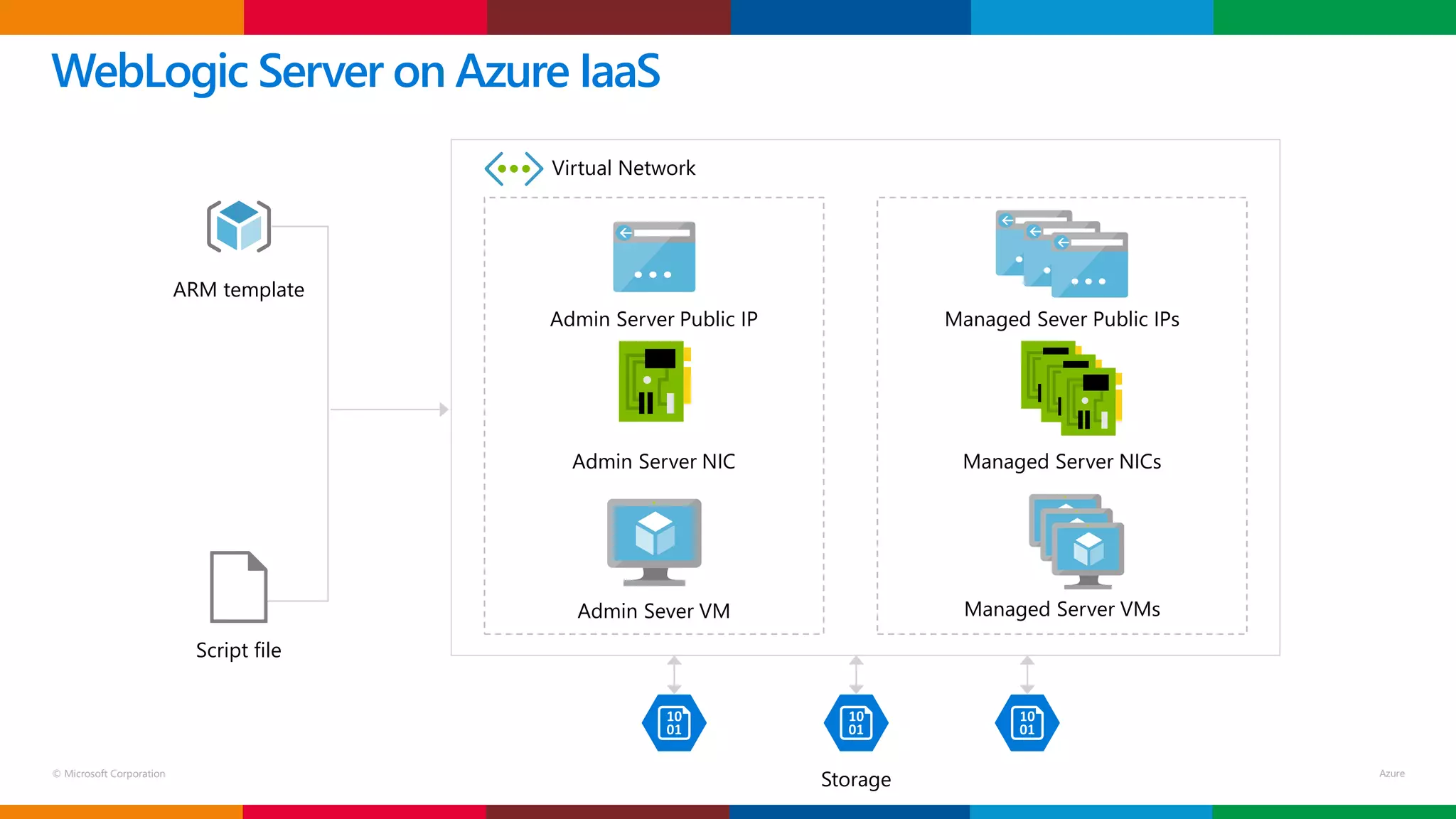 © Microsoft Corporation
WebLogic Server on Azure IaaS
Script file
ARM template
Virtual Network
Admin Server Public IP
Admin Server NIC
Admin Sever VM
Managed Sever Public IPs
Managed Server NICs
Managed Server VMs
Storage
 