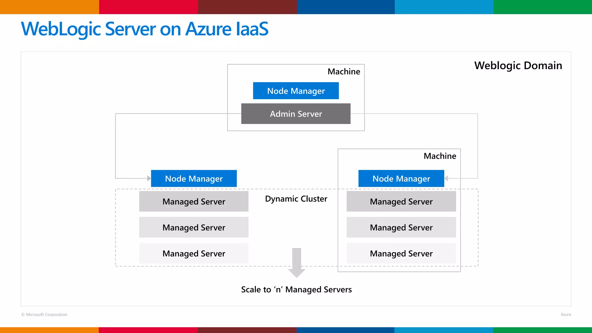© Microsoft Corporation
WebLogic Server on Azure IaaS
Weblogic DomainMachine
Machine
Node Manager
Admin Server
Node Manager
Managed Server
Managed Server
Managed Server
Node Manager
Managed Server
Managed Server
Managed Server
Dynamic Cluster
Scale to ‘n’ Managed Servers
 