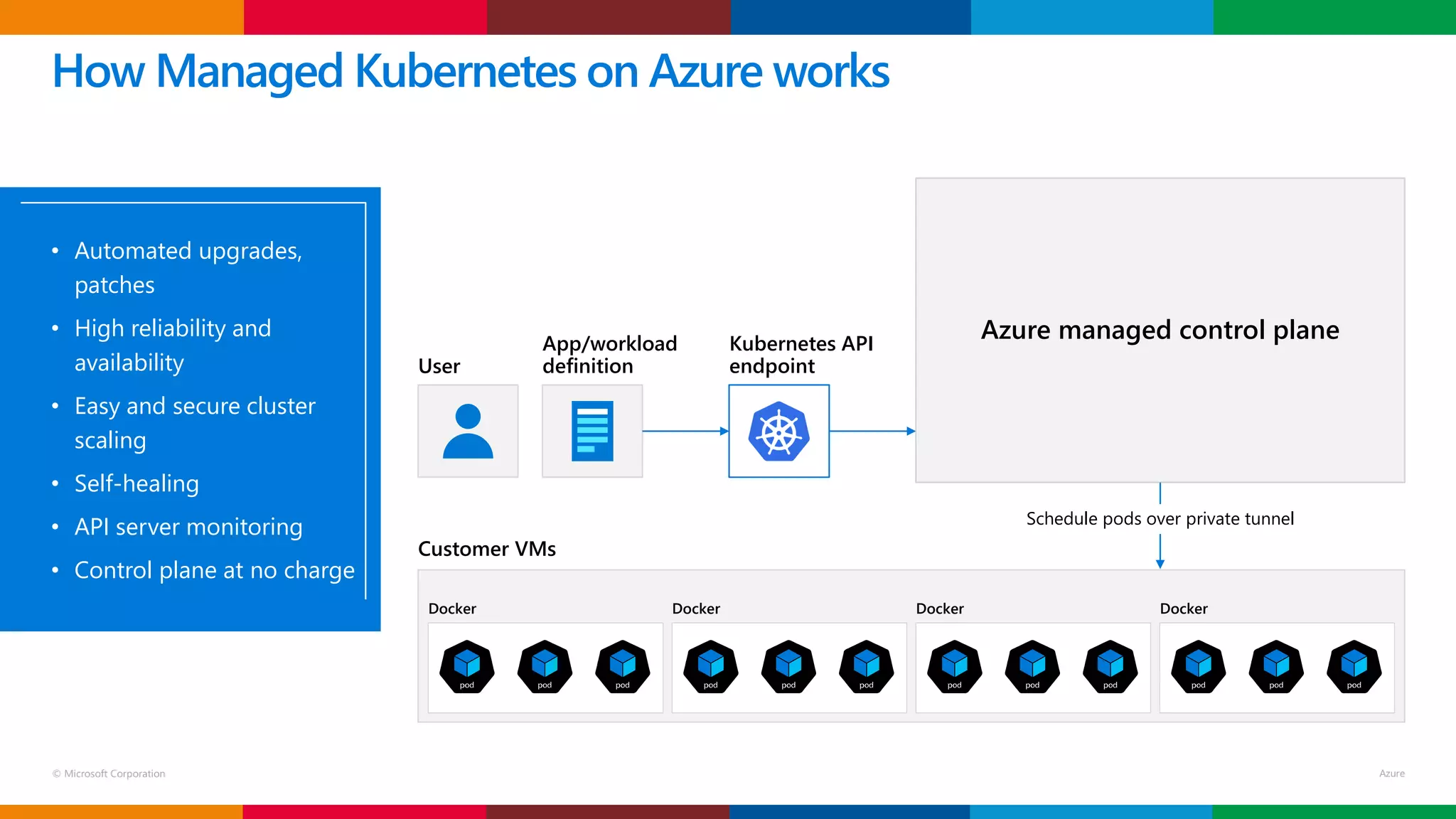 © Microsoft Corporation
Customer VMs
Docker Docker Docker Docker
Kubernetes API
endpointUser
App/workload
definition
Master Node(s) – self managed
API Server etcd store
Controller Mgr
Cloud Controller
Schedule pods over private tunnel
How Managed Kubernetes on Azure works
Azure managed control plane
• Automated upgrades,
patches
• High reliability and
availability
• Easy and secure cluster
scaling
• Self-healing
• API server monitoring
• Control plane at no charge
 