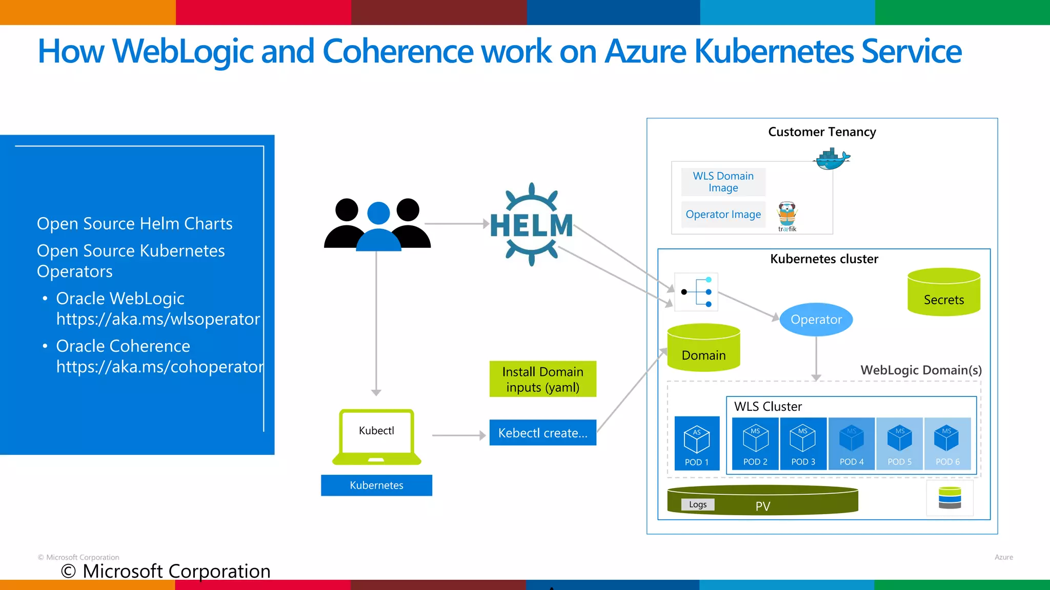 © Microsoft Corporation
How WebLogic and Coherence work on Azure Kubernetes Service
© Microsoft Corporation
Kubectl
Kubernetes
Kebectl create…
Install Domain
inputs (yaml)
Customer Tenancy
WLS Domain
Image
Operator Image
Kubernetes cluster
Domain
Secrets
Operator
WebLogic Domain(s)
WLS Cluster
AS MS MS MSMS MS
PVLogs
Open Source Helm Charts
Open Source Kubernetes
Operators
• Oracle WebLogic
https://aka.ms/wlsoperator
• Oracle Coherence
https://aka.ms/cohoperator
 